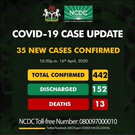 COVID-19 Update for April 16th from NCDC: 35 New Cases Reported