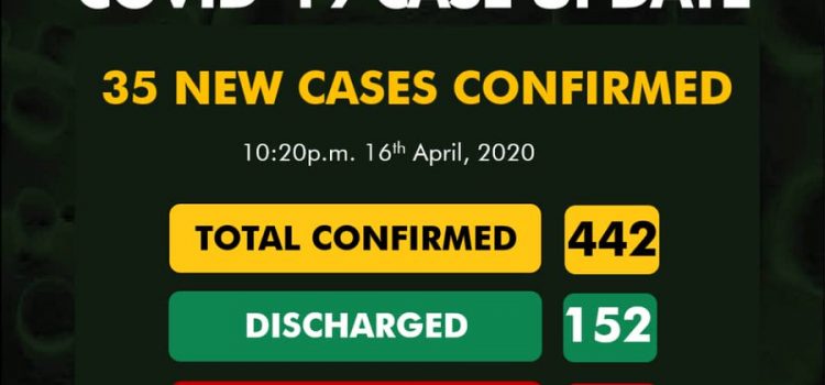 COVID-19 Update for April 16th from NCDC: 35 New Cases Reported