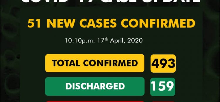 COVID-19 Update for April 18th from NCDC: Fifty-one New Cases Reported