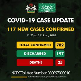 COVID-19 Update for April 22nd from NCDC: 117 New Cases Reported