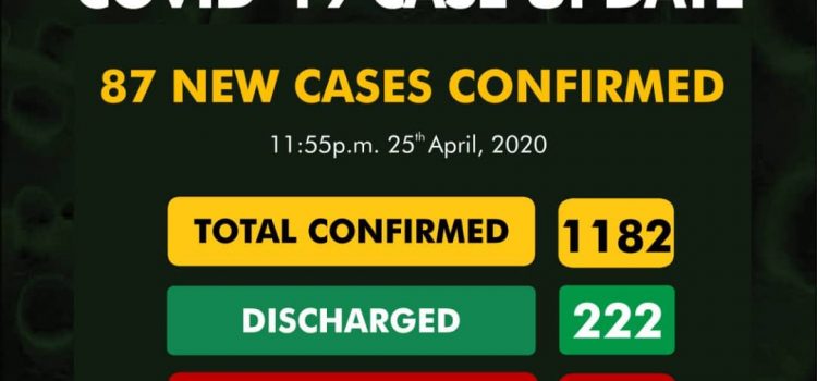 COVID-19 Update for April 26th from NCDC: 87 New Cases Reported