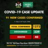 COVID-19 Update from NCDC: 91 New Cases Reported. Akwa Ibom + Other States