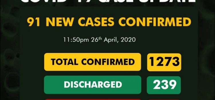 COVID-19 Update from NCDC​: 91 New Cases Reported. Akwa Ibom + Other States